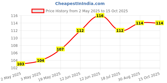 industrybuying.com MULTICOMP PRO Buzzers & Sounders SOUNDER, ELECTRO MECH, AUDIO, 1.5VP-P, MCABT-408-RC multicomp pro Price History Graph from 2 May 2025 to 14 Oct 2025