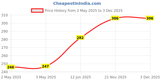 industrybuying.com MULTICOMP PRO Buzzers & Sounders SOUNDER, ELECTRO MECH, AUDIO, 1.5VP-P, MCABT-411-RC multicomp pro Price History Graph from 2 May 2025 to 3 Dec 2025