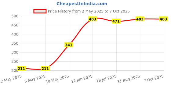 industrybuying.com MULTICOMP PRO Buzzers & Sounders TRANSDUCER, 85DB, 2.73KHZ, 2.5 TO 4.5V, ABT-443-RC multicomp pro Price History Graph from 2 May 2025 to 7 Oct 2025