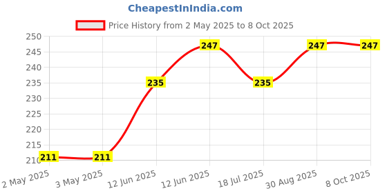 industrybuying.com MULTICOMP PRO Buzzers & Sounders TRANSDUCER, ELECTRO MECH, AUDIO, 12V, ABT-453-RC multicomp pro Price History Graph from 2 May 2025 to 8 Oct 2025