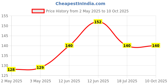 industrybuying.com MULTICOMP PRO Buzzers & Sounders TRANSDUCER, ELECTRO MECH, AUDIO, 1.5V, ABT-407-RC multicomp pro Price History Graph from 2 May 2025 to 10 Oct 2025