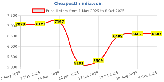 industrybuying.com MULTICOMP PRO Cabinet Rack Drawers 2U Black Rack Drawer with Lock - Shallow, 555-15445. multicomp pro Price History Graph from 1 May 2025 to 8 Oct 2025
