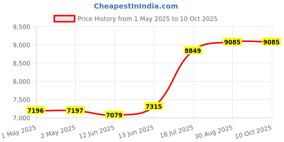 industrybuying.com MULTICOMP PRO Cabinet Rack Drawers Accessory Type:5U Rack Drawer, 555-15453. multicomp pro Price History Graph from 1 May 2025 to 10 Oct 2025