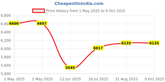 industrybuying.com MULTICOMP PRO Cabinet Rack Drawers Accessory Type:Drawer, 555-15450 multicomp pro Price History Graph from 1 May 2025 to 9 Oct 2025
