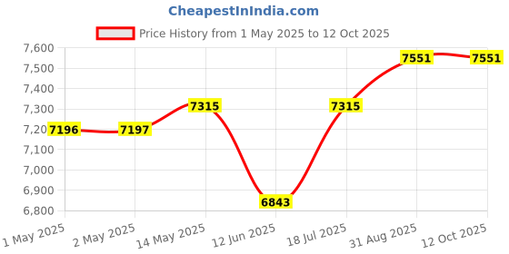 industrybuying.com MULTICOMP PRO Cabinet Rack Drawers Accessory Type:Drawer, 555-15452 multicomp pro Price History Graph from 1 May 2025 to 12 Oct 2025