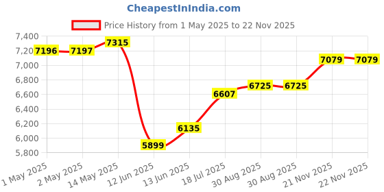 industrybuying.com MULTICOMP PRO Cabinet Rack Drawers Accessory Type:Rack Drawer, 555-15451 multicomp pro Price History Graph from 1 May 2025 to 22 Nov 2025