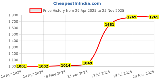 industrybuying.com MULTICOMP PRO Cable Blanking Plugs HOLE PLUG, 22MM, PK100, HP-22 (Pack of 100) multicomp pro Price History Graph from 29 Apr 2025 to 22 Nov 2025