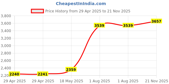 industrybuying.com MULTICOMP PRO Cable Blanking Plugs SCREW PLUG, BRASS, M25 X 1.5, 28MM, PK5, PP002133 (Pack of 5) multicomp pro Price History Graph from 29 Apr 2025 to 21 Nov 2025