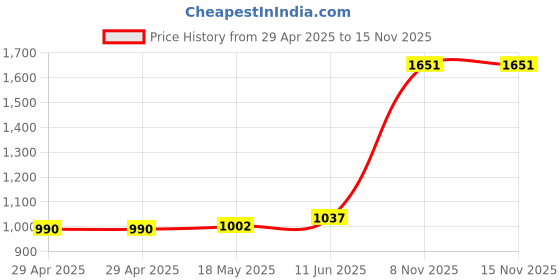 industrybuying.com MULTICOMP PRO Cable Clamps / Cable Clips CLAMP, RIBBON CABLE, 15MM, PK100, FC-15 (Pack of 100) multicomp pro Price History Graph from 29 Apr 2025 to 15 Nov 2025