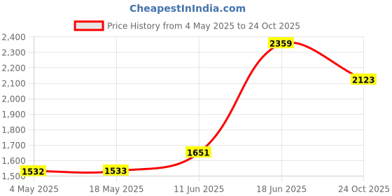industrybuying.com MULTICOMP PRO Cable Clamps / Cable Clips CLAMP, RIBBON CABLE, 28MM, PK100, FC-28 (Pack of 100) multicomp pro Price History Graph from 4 May 2025 to 24 Oct 2025
