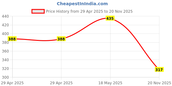 industrybuying.com MULTICOMP PRO Cable Clamps / Cable Clips SCREW MNT CABLE CLAMP, #10, PA 6.6, BLK, MP001668 (Pack of 100) multicomp pro Price History Graph from 29 Apr 2025 to 20 Nov 2025