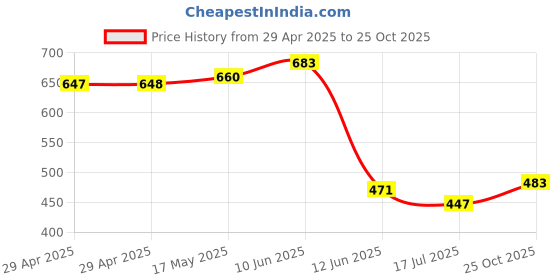 industrybuying.com MULTICOMP PRO Cable Clamps / Cable Clips SCREW MNT CABLE CLAMP, #6, PA 6.6, BLK, MP001671 (Pack of 100) multicomp pro Price History Graph from 29 Apr 2025 to 25 Oct 2025