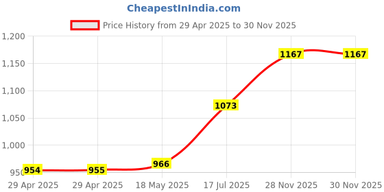 industrybuying.com MULTICOMP PRO Cable CUTTER, CABLE, RIBBON, HT-502C multicomp pro Price History Graph from 29 Apr 2025 to 30 Nov 2025