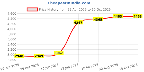 industrybuying.com MULTICOMP PRO Cable Detectors WIRE TESTER, TELEPHONE/TWISTEDPAIR/ELE, MP700006 multicomp pro Price History Graph from 29 Apr 2025 to 9 Oct 2025