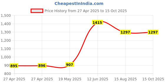 industrybuying.com MULTICOMP PRO Cable Glands CABLE GLAND, NYLON, 13MM-18MM, GREY, PK5, PP001681 (Pack of 5) multicomp pro Price History Graph from 27 Apr 2025 to 15 Oct 2025
