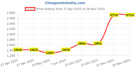 industrybuying.com MULTICOMP PRO Cable Glands CABLE GLAND, NYLON, 18MM-25MM, GREY, PK5, PP001682 (Pack of 5) multicomp pro Price History Graph from 27 Apr 2025 to 29 Nov 2025