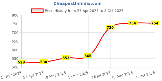 industrybuying.com MULTICOMP PRO Cable Glands GLAND, M12, 3-6.5MM, PK10, M12DB (Pack of 10) multicomp pro Price History Graph from 27 Apr 2025 to 8 Oct 2025