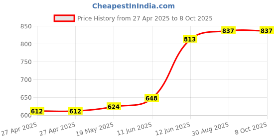 industrybuying.com MULTICOMP PRO Cable Glands GLAND, M16, 4-8MM, PK10, M16DB (Pack of 10) multicomp pro Price History Graph from 27 Apr 2025 to 7 Oct 2025