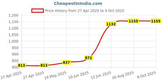 industrybuying.com MULTICOMP PRO Cable Glands GLAND, M20, 6-12MM, PK10, M20DB (Pack of 10) multicomp pro Price History Graph from 27 Apr 2025 to 9 Oct 2025