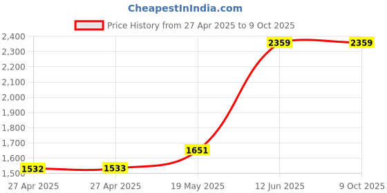 industrybuying.com MULTICOMP PRO Cable Glands GLAND, M32, 14-21MM, PK10, M32DB (Pack of 10) multicomp pro Price History Graph from 27 Apr 2025 to 9 Oct 2025
