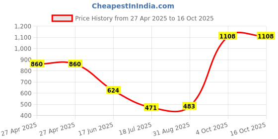 industrybuying.com MULTICOMP PRO Cable Glands GLAND, PG11, 5-10MM, PK10, PG11DG (Pack of 10) multicomp pro Price History Graph from 27 Apr 2025 to 15 Oct 2025