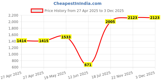 industrybuying.com MULTICOMP PRO Cable Glands GLAND, PG21, 13-18MM, PK10, PG21DG (Pack of 10) multicomp pro Price History Graph from 27 Apr 2025 to 3 Dec 2025