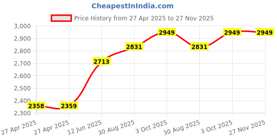 industrybuying.com MULTICOMP PRO Cable Glands GLAND, PG29, 18-25MM, PK10, PG29DG (Pack of 10) multicomp pro Price History Graph from 27 Apr 2025 to 26 Nov 2025