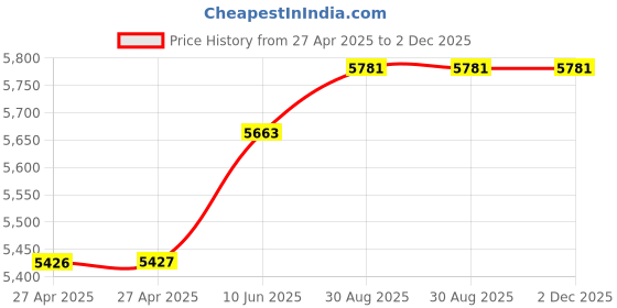 industrybuying.com MULTICOMP PRO Cable Glands GLAND, PG7, 3-6.5MM, PK10, PG7DG (Pack of 10) multicomp pro Price History Graph from 27 Apr 2025 to 2 Dec 2025