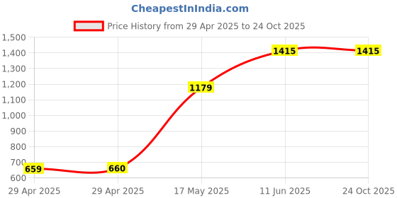 industrybuying.com MULTICOMP PRO Cable Grommets BUSH, SNAP FIT, 15.9MM, PK100, PP002095 (Pack of 100) multicomp pro Price History Graph from 29 Apr 2025 to 24 Oct 2025