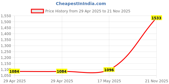 industrybuying.com MULTICOMP PRO Cable Grommets BUSH, SNAP FIT, 25.5MM, PK100, PP002098 (Pack of 100) multicomp pro Price History Graph from 29 Apr 2025 to 21 Nov 2025