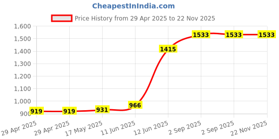 industrybuying.com MULTICOMP PRO Cable Grommets EDGING GROMMET, 1.6MM, 10M, ED-016 multicomp pro Price History Graph from 29 Apr 2025 to 21 Nov 2025