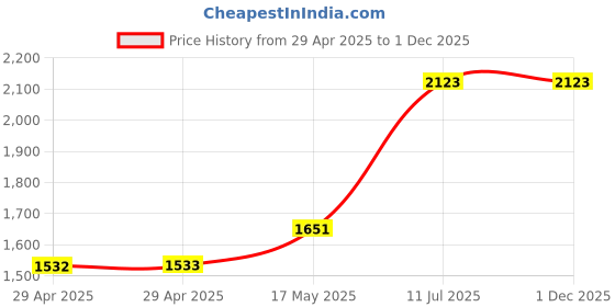 industrybuying.com MULTICOMP PRO Cable Grommets GROMMET, OPEN, PVC, 12.7MM OD, PK100, PV35 GROMMET PK 100 (Pack of 100) multicomp pro Price History Graph from 29 Apr 2025 to 30 Nov 2025