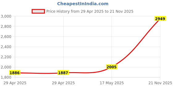industrybuying.com MULTICOMP PRO Cable Grommets GROMMET, OPEN, PVC, 19MM OD, PK100, PV64 GROMMET PK 100 (Pack of 100) multicomp pro Price History Graph from 29 Apr 2025 to 21 Nov 2025