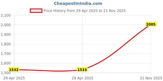 industrybuying.com MULTICOMP PRO Cable Grommets OPEN GROMMET, BG-2286 (Pack of 100) multicomp pro Price History Graph from 29 Apr 2025 to 21 Nov 2025