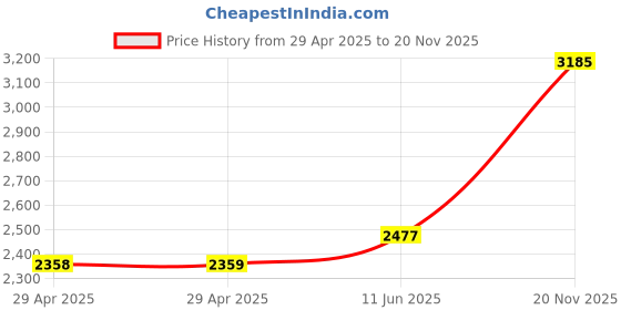 industrybuying.com MULTICOMP PRO Cable Grommets OPEN GROMMET, BG230 (Pack of 100) multicomp pro Price History Graph from 29 Apr 2025 to 20 Nov 2025