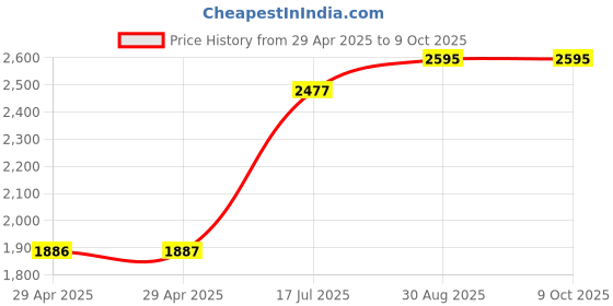 industrybuying.com MULTICOMP PRO Cable Grommets OPEN GROMMET, BG2902 (Pack of 100) multicomp pro Price History Graph from 29 Apr 2025 to 8 Oct 2025