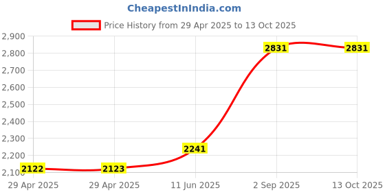 industrybuying.com MULTICOMP PRO Cable Grommets OPEN GROMMET, BG505 (Pack of 100) multicomp pro Price History Graph from 29 Apr 2025 to 13 Oct 2025
