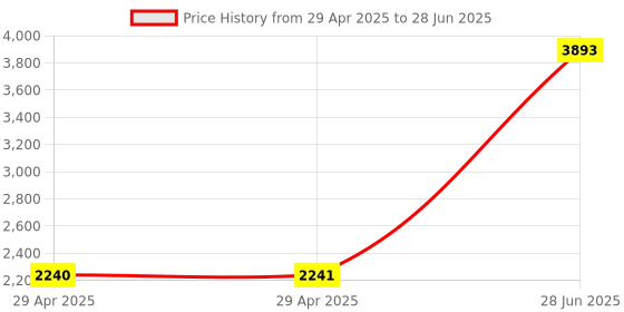 industrybuying.com MULTICOMP PRO Cable Hook and Loop Fasteners HOOK AND LOOP TIE, BLACK, 20MM, 10M, MP003257 multicomp pro Price History Graph from 29 Apr 2025 to 28 Jun 2025