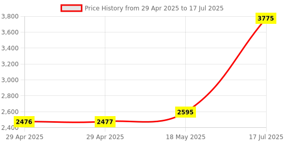 industrybuying.com MULTICOMP PRO Cable Hook and Loop Fasteners HOOK AND LOOP TIE, BLUE, 20MM, 10M, MP003260 multicomp pro Price History Graph from 29 Apr 2025 to 17 Jul 2025