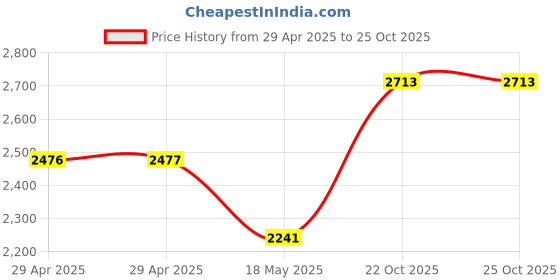 industrybuying.com MULTICOMP PRO Cable Hook and Loop Fasteners HOOK AND LOOP TIE, GREEN, 20MM, 10M, MP003261 multicomp pro Price History Graph from 29 Apr 2025 to 24 Oct 2025
