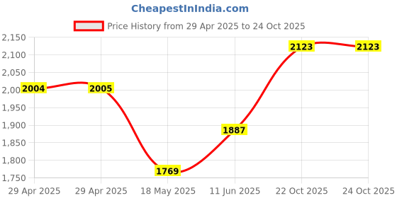 industrybuying.com MULTICOMP PRO Cable Hook and Loop Fasteners HOOK AND LOOP TIE, RED, 15MM, 10M, MP003255 multicomp pro Price History Graph from 29 Apr 2025 to 24 Oct 2025