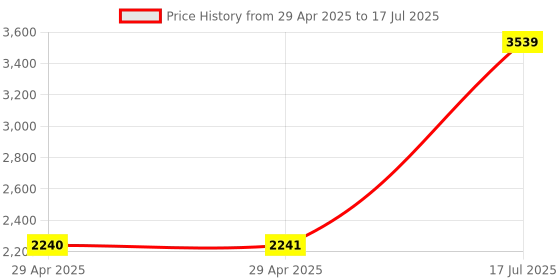 industrybuying.com MULTICOMP PRO Cable Hook and Loop Fasteners HOOK AND LOOP TIE, WHITE, 20MM, 10M, MP003258 multicomp pro Price History Graph from 29 Apr 2025 to 17 Jul 2025