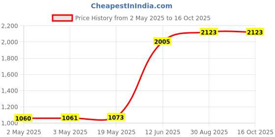 industrybuying.com MULTICOMP PRO Cable Tie Kits ASSORTED CABLE TIE, 400PC, NYLON6/6, MP003236 (Pack of 400) multicomp pro Price History Graph from 2 May 2025 to 15 Oct 2025