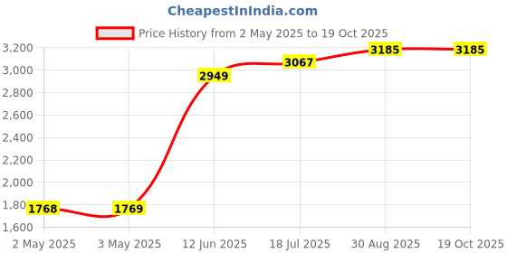 industrybuying.com MULTICOMP PRO Cable Tie Kits CABLE TIE, ASSORTED, PK1000, MP003237 (Pack of 1000) multicomp pro Price History Graph from 2 May 2025 to 18 Oct 2025
