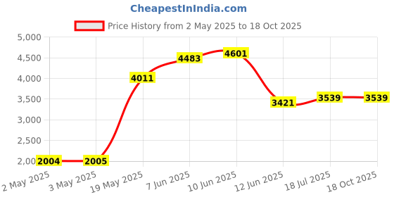 industrybuying.com MULTICOMP PRO Cable Tie Kits CABLE TIE KIT, ASSORTED, 650PC, NYLON6/6, BPR-650 (Pack of 650) multicomp pro Price History Graph from 2 May 2025 to 18 Oct 2025