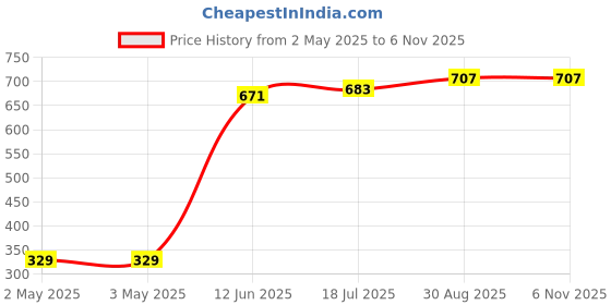 industrybuying.com MULTICOMP PRO Cable Ties CABLE TIE, 165X2.5MM, PK100, SPC35261. (Pack of 100) multicomp pro Price History Graph from 2 May 2025 to 6 Nov 2025