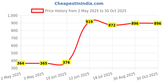 industrybuying.com MULTICOMP PRO Cable Ties CABLE TIE, MOUNTABLE, BLACK, 100MM,PK100, PP002107 (Pack of 100) multicomp pro Price History Graph from 2 May 2025 to 30 Oct 2025