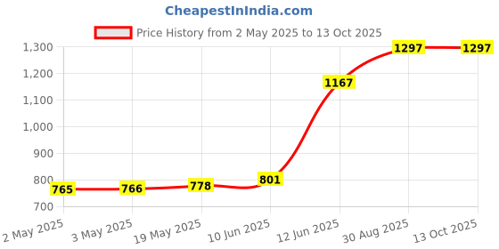 industrybuying.com MULTICOMP PRO Cable Ties CABLE TIE, TWIST-ON, 10-13MM, PK100, TT-11 (Pack of 100) multicomp pro Price History Graph from 2 May 2025 to 13 Oct 2025