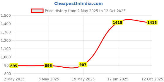 industrybuying.com MULTICOMP PRO Cable Ties CABLE TIE, TWIST-ON, 13-16MM, PK100, TT-15 (Pack of 100) multicomp pro Price History Graph from 2 May 2025 to 11 Oct 2025
