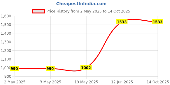 industrybuying.com MULTICOMP PRO Cable Ties CABLE TIE, TWIST-ON, 16-20MM, PK100, TT-18 (Pack of 100) multicomp pro Price History Graph from 2 May 2025 to 14 Oct 2025